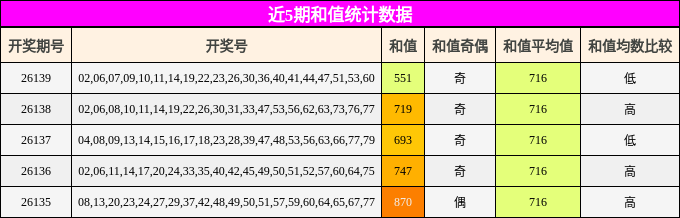 近5期和值统计数据