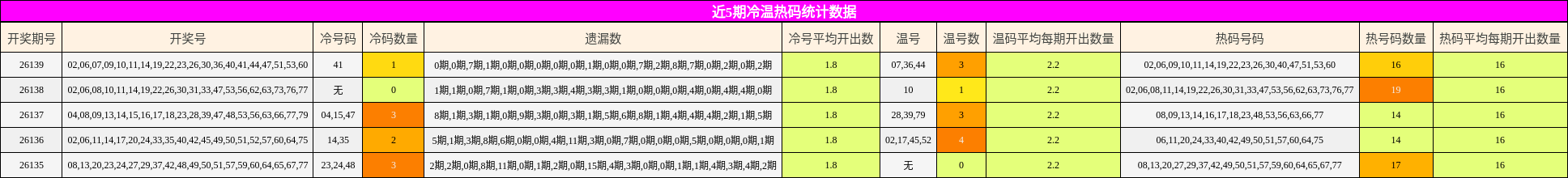 近5期冷温热码统计数据