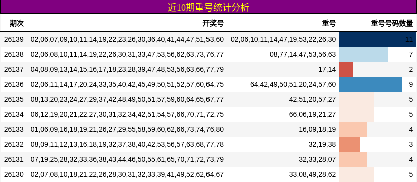 近10期重号统计分析