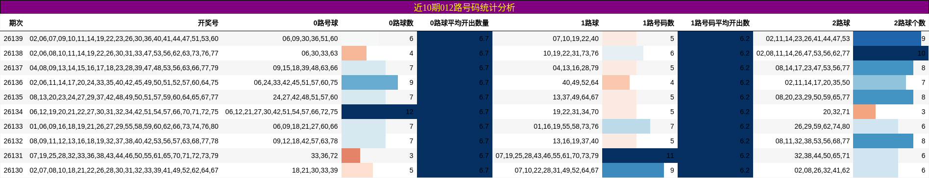 近10期012路号码统计分析