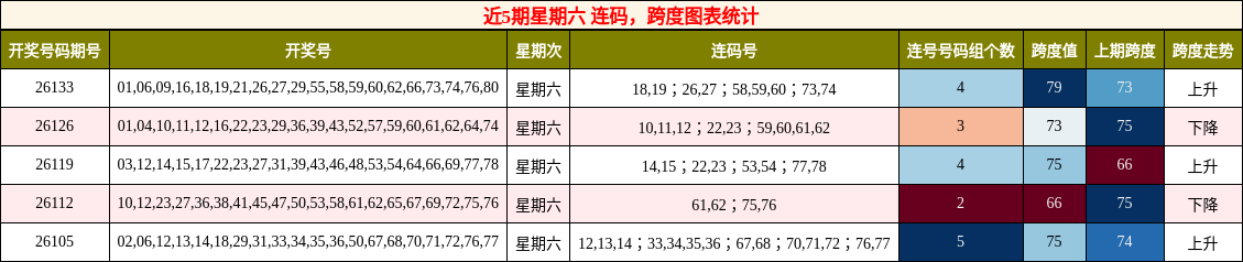 连码分析，跨度分析