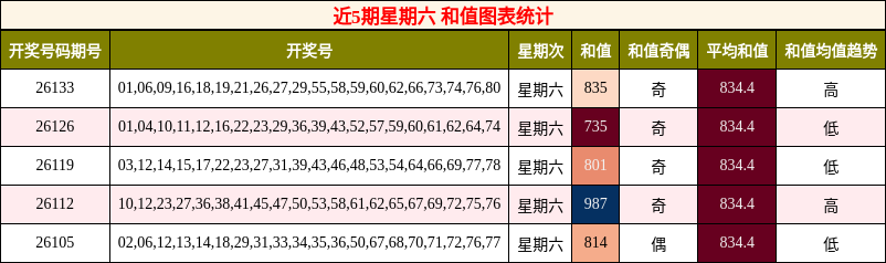 和值分析