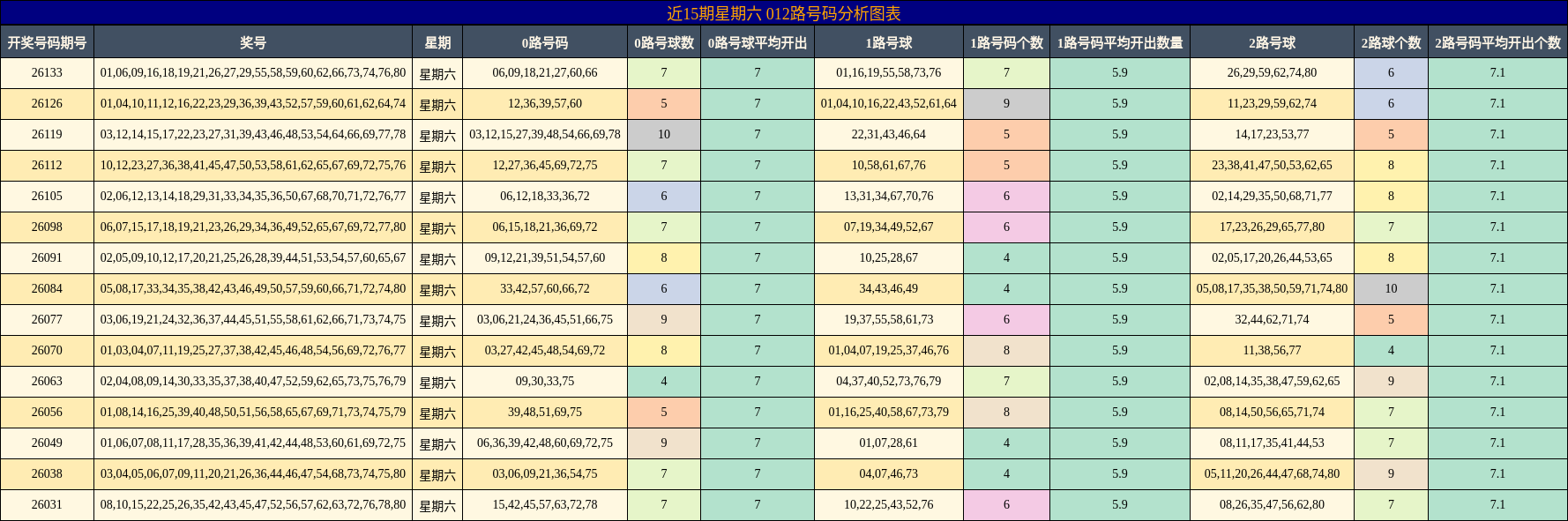 近15期星期六 012路号码分析图表