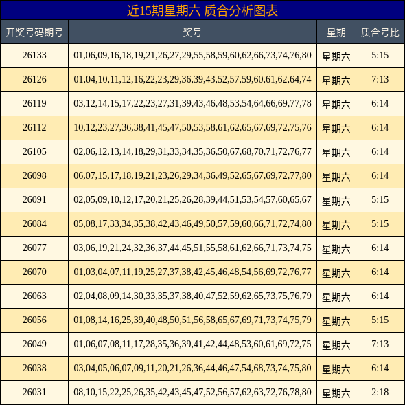近15期星期六 质合分析图表