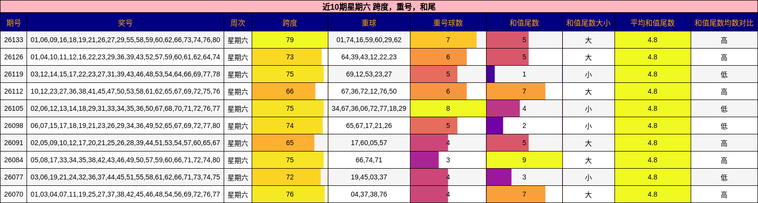近10期星期六 跨度，重号，和尾