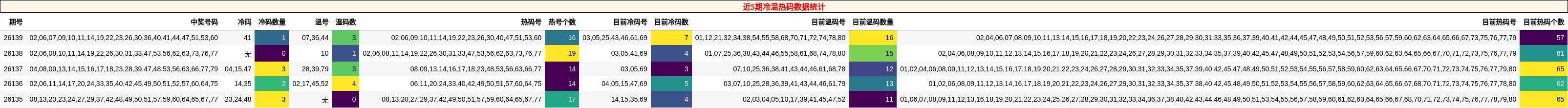 近5期冷温热码数据统计
