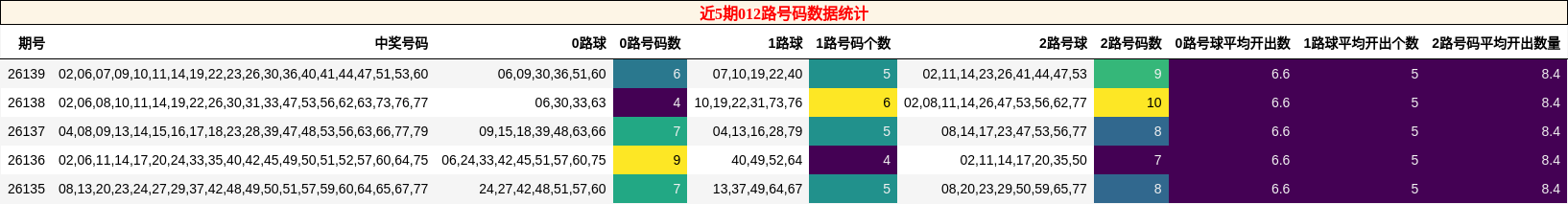 近5期012路号码数据统计