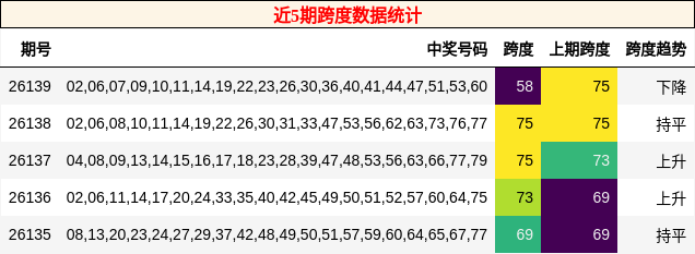 近5期跨度数据统计