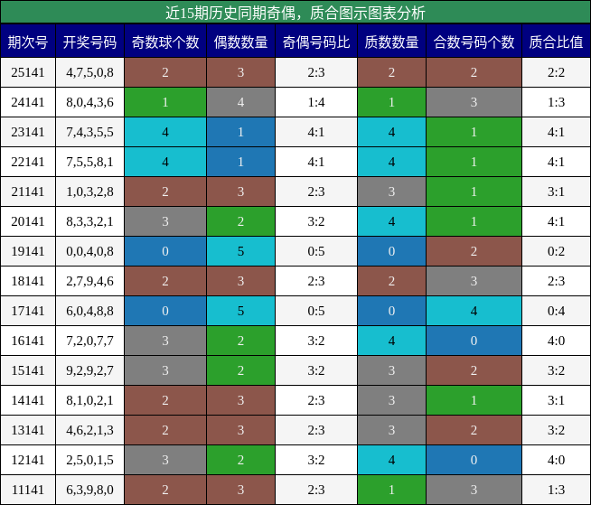 奇偶分析，质合分析