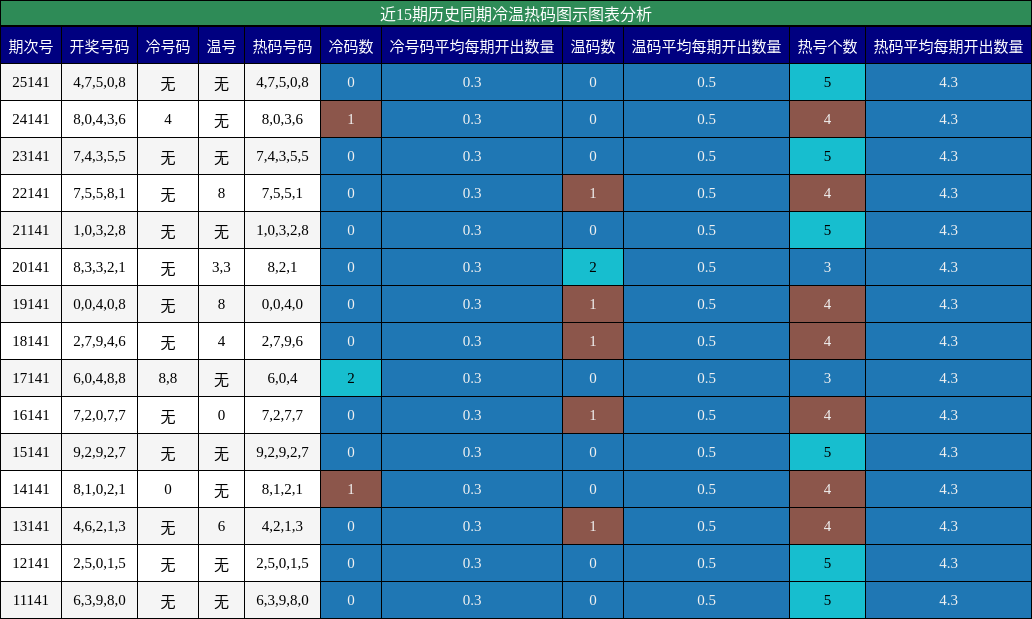 冷温热码分析