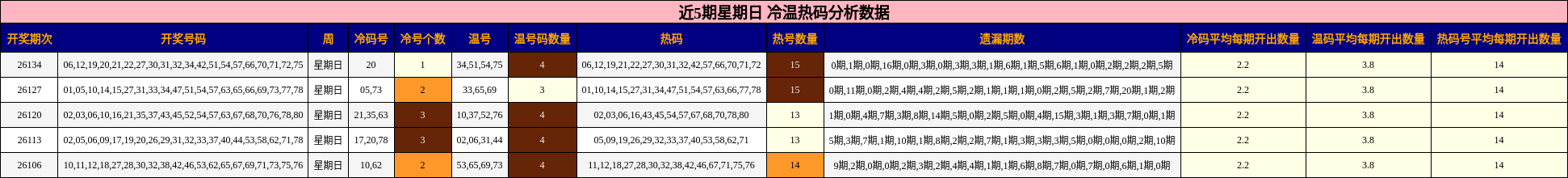 冷温热码分析