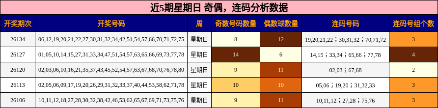 奇偶分析，连码分析