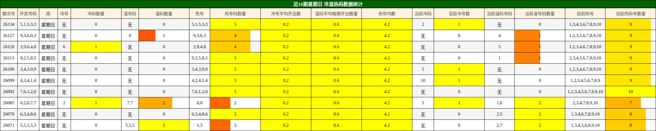 近10期星期日 冷温热码数据统计