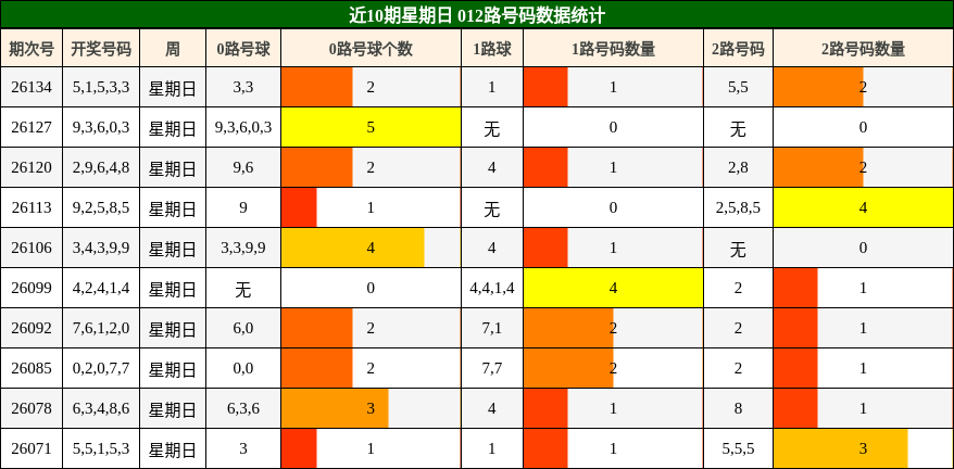 近10期星期日 012路号码数据统计
