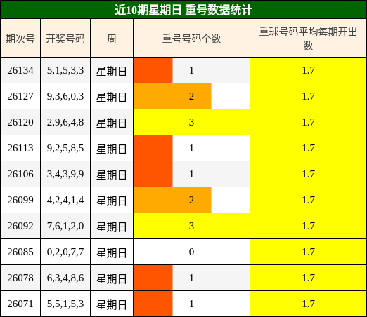 近10期星期日 重号数据统计