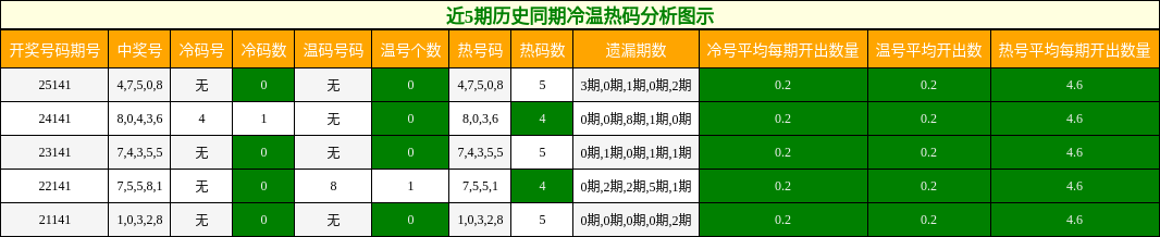 冷温热码分析