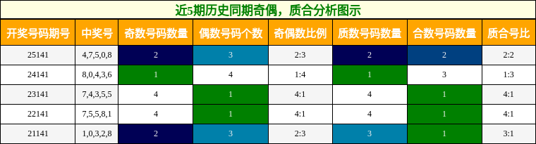 奇偶分析，质合分析