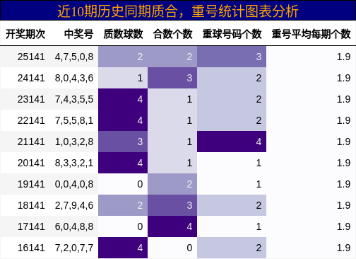 质合分析，重号分析