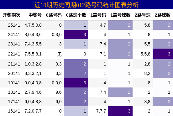 012路号码分析