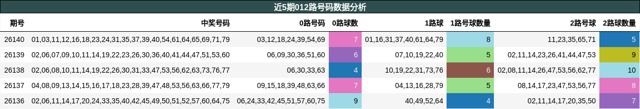 012路号码分析