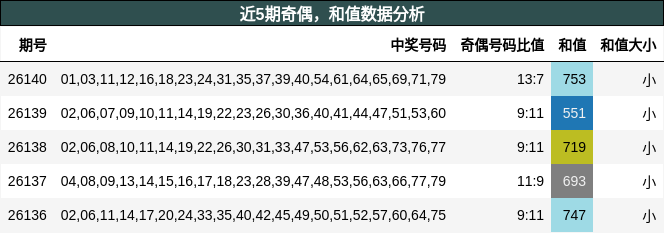 奇偶分析，和值分析