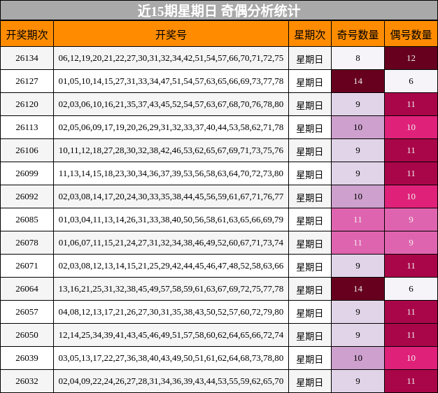 近15期星期日 奇偶分析统计