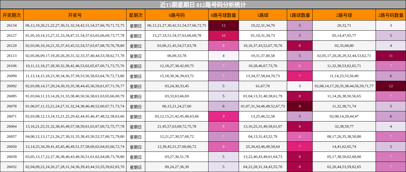 近15期星期日 012路号码分析统计