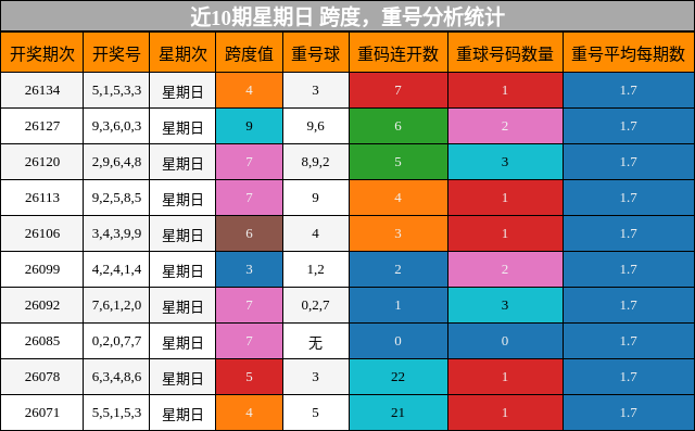 跨度分析，重号分析