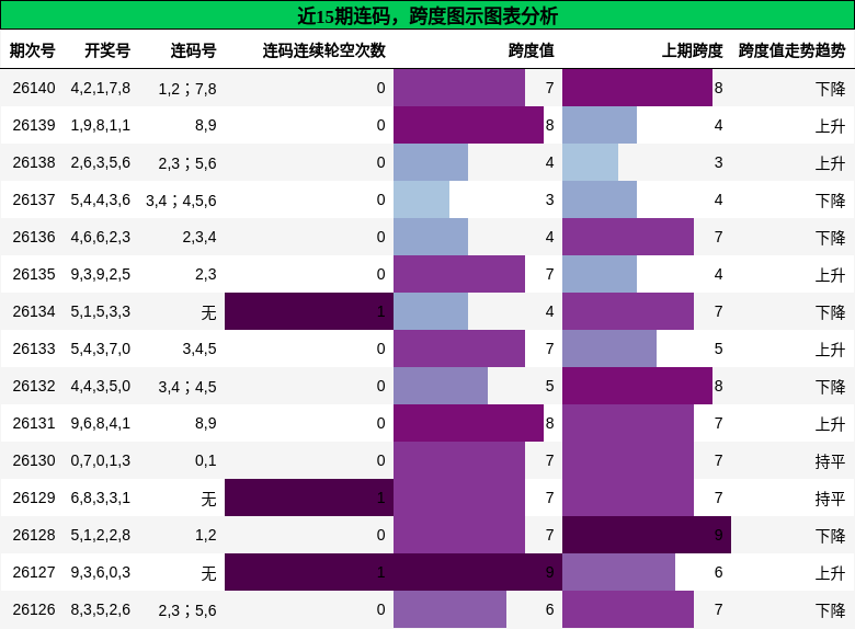 连码分析，跨度分析