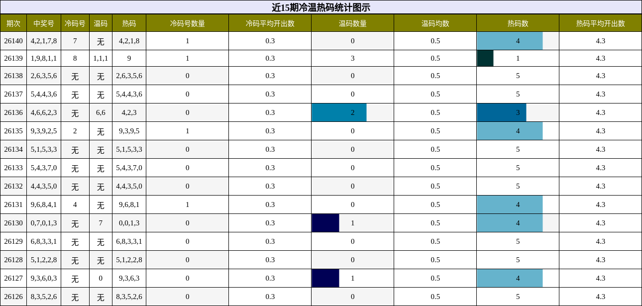 冷温热码分析