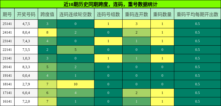 近10期历史同期跨度，连码，重号数据统计