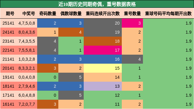 奇偶分析，重号分析