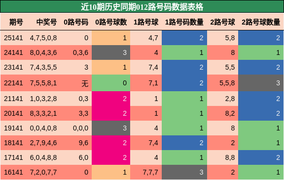 012路号码分析