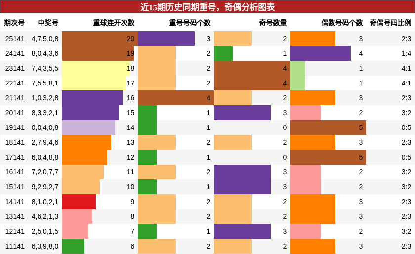 重号分析，奇偶分析