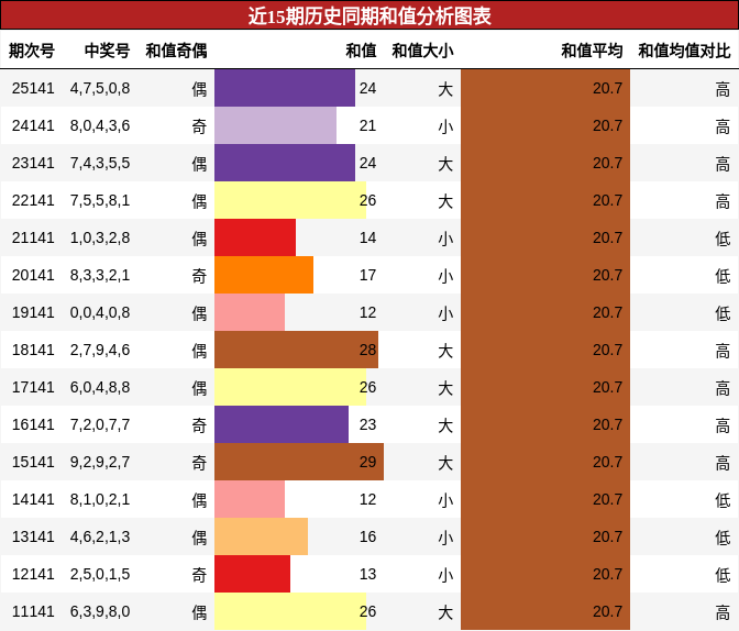 和值分析