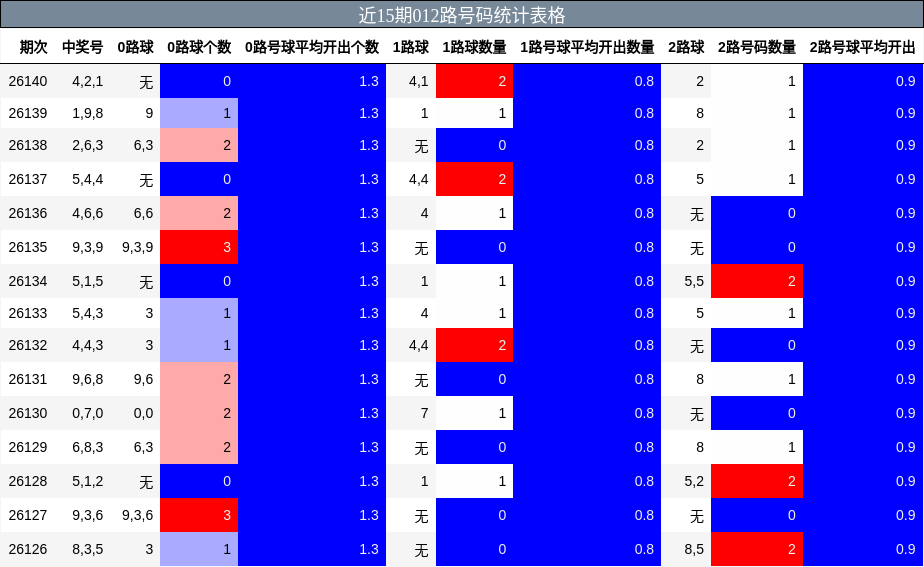 近15期012路号码统计表格