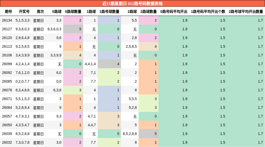 近15期星期日 012路号码数据表格