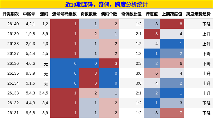 连码分析，奇偶分析，跨度分析