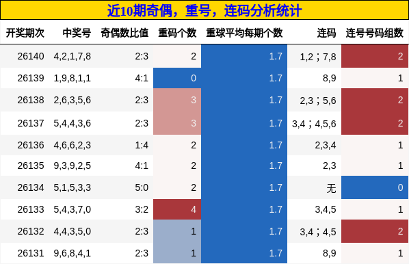 奇偶分析，重号分析，连码分析
