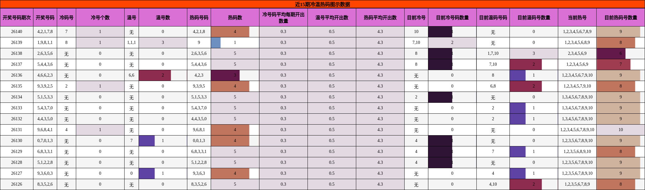 冷温热码分析