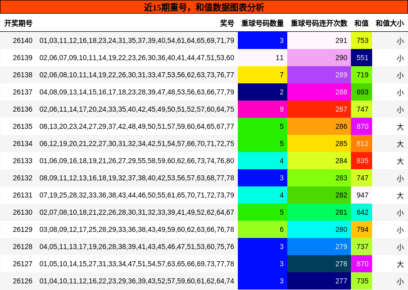 重号分析，和值分析
