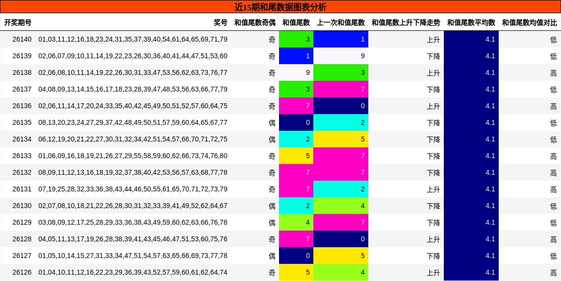 和尾分析