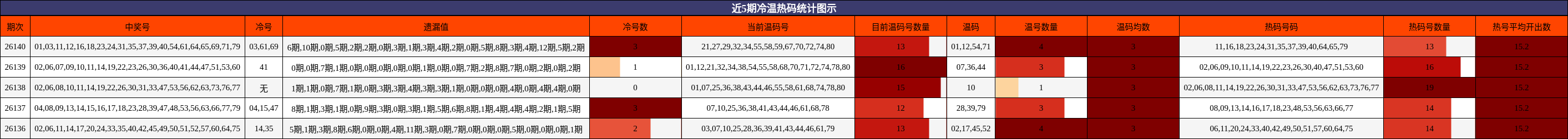 近5期冷温热码统计图示