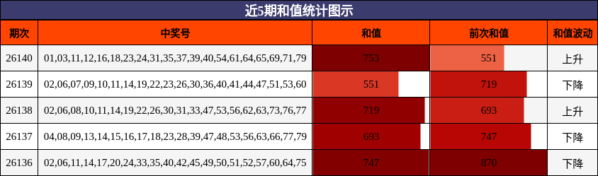 近5期和值统计图示