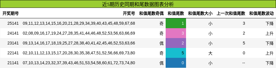 和尾分析