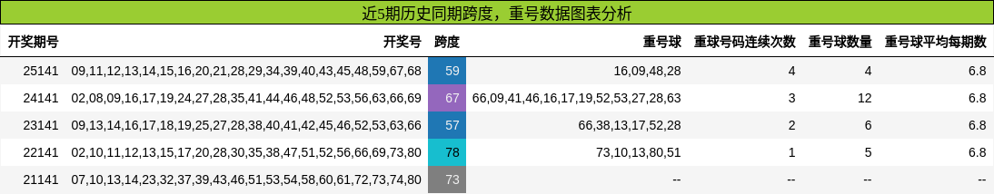 跨度分析，重号分析