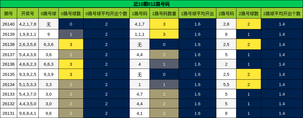 近10期012路号码分析