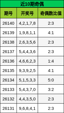 近10期奇偶分析