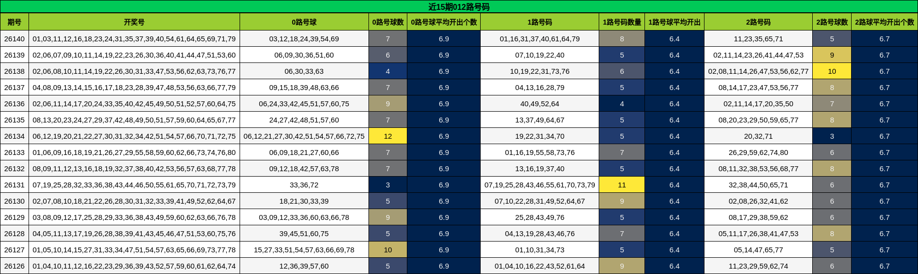 近15期012路号码