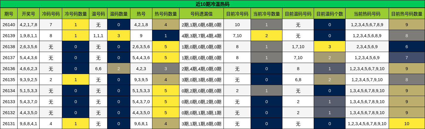 近10期冷温热码分析